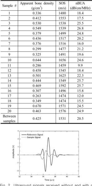 Fig.  2 Ultrasound  signals  received  without  and  with  a  typical  trabecular  bone  sample  between  the  ultrasonic  transducers  in  water  (reference  and  sample  signals)