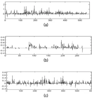 그림 5. 기존알고리즘과 프레임별 segmental SNR 차이값 (a)  individual  (b)  harmonic  (c)  Mixed  signal  Fig