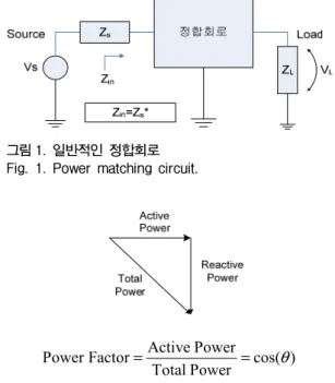 그림 1. 일반적인  정합회로 Fig. 1. Power  matching  circuit.