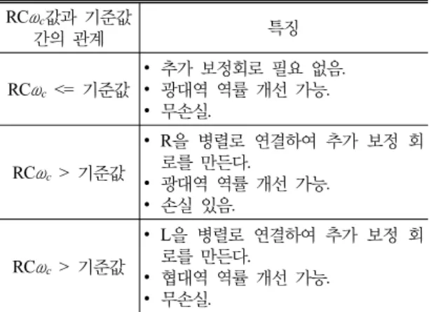 Table 1. Magnitude  relation  between  RC ω c   and  reference  value  and  its  characteristics.