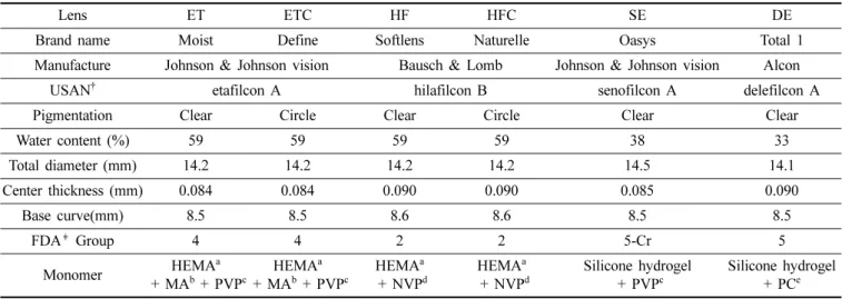 Table 1. Soft contact lenses used in this study
