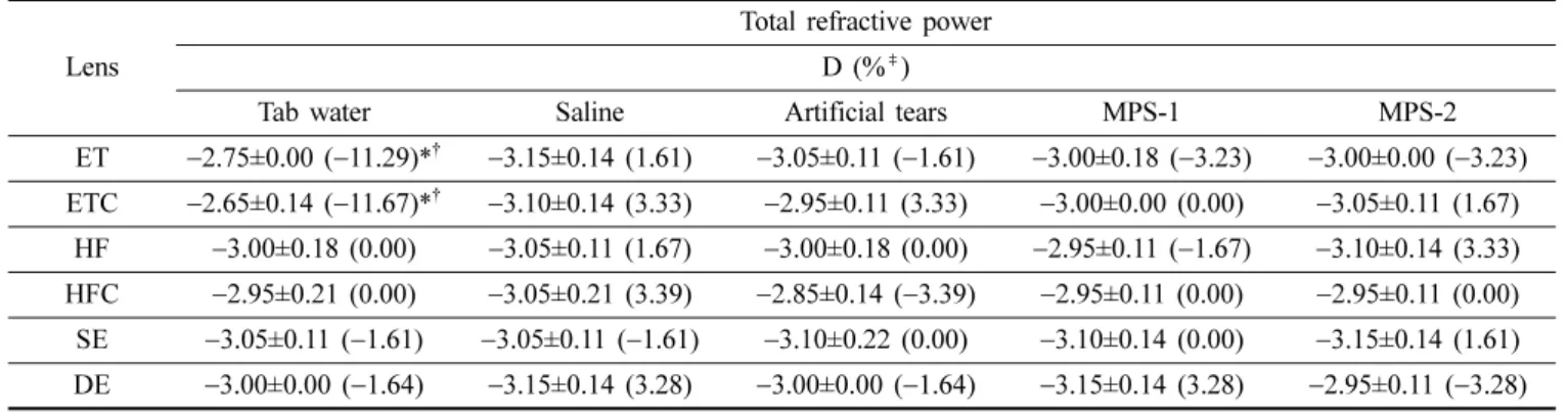 Table 4. Change in the refractive power of soft contact lenses 