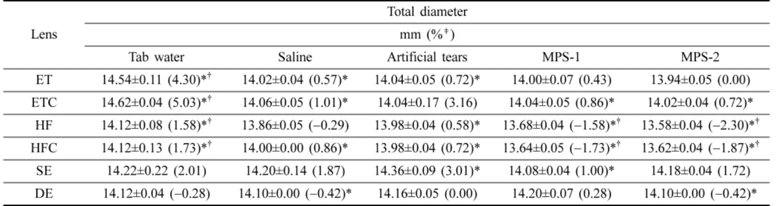 Table 7. Change in the center thickness of soft contact lenses 
