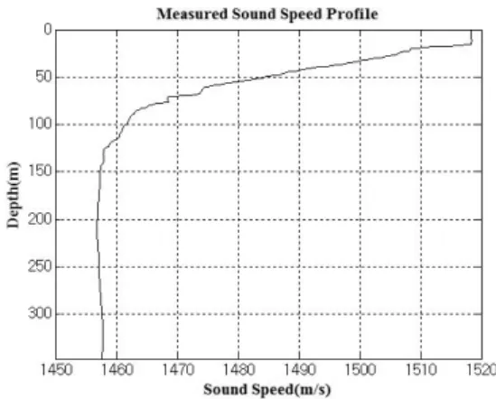 그림 5. 실험해역  음속  프로파일 Fig. 5. Sound  speed  profile.