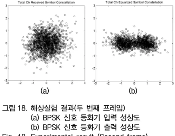그림 17. VirTEX  수치모의실험  결과(첫  번째  프레임) (a)  BPSK  신호  등화기  입력  성상도 (b)  BPSK  신호  등화기  출력  성상도 Fig