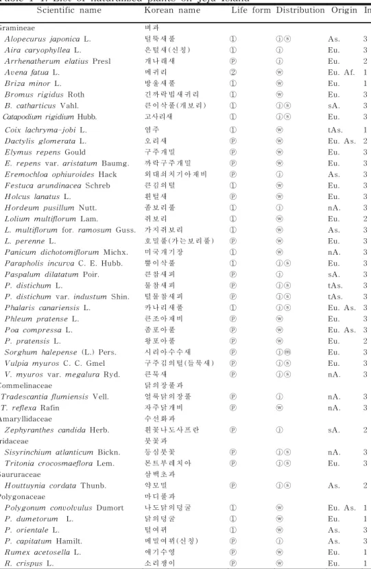 Table  1-1.  List  of  naturalized  plants  on  Jeju  Island 