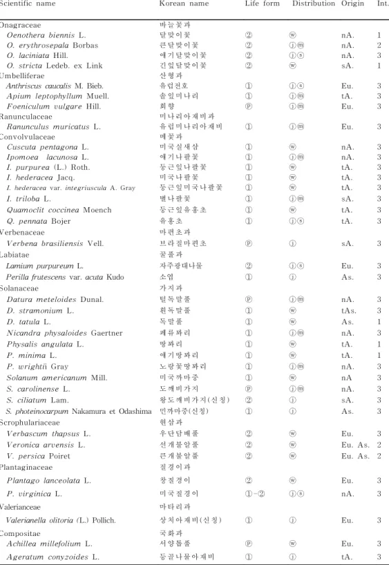 Table  1-1.  Continued