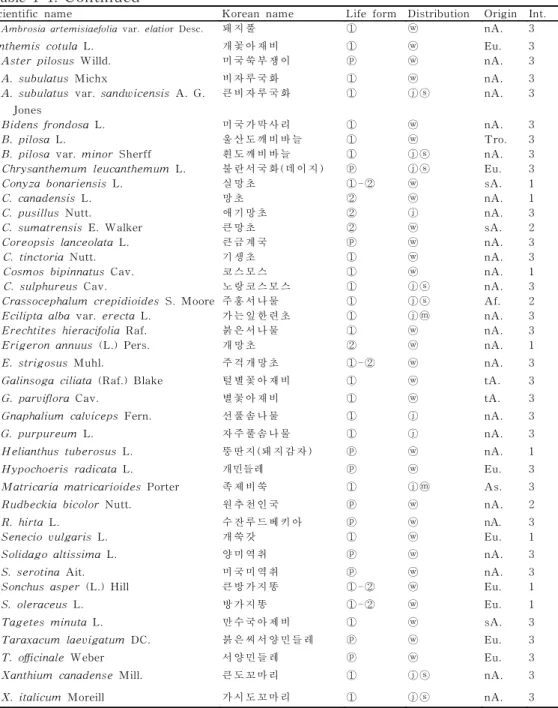 Table  1-1.  Continued