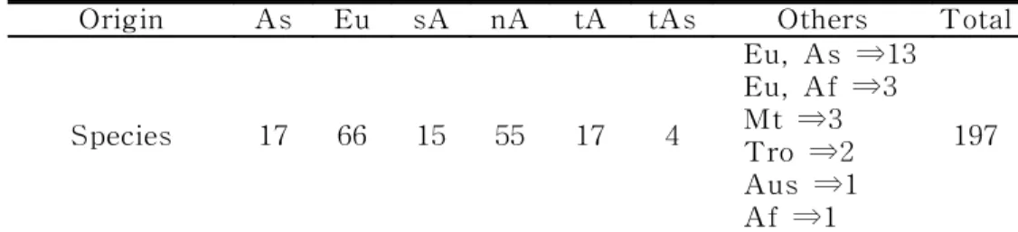 Table  1-5.  Introduced  period  of  naturalized  plants  on  Jeju  Island