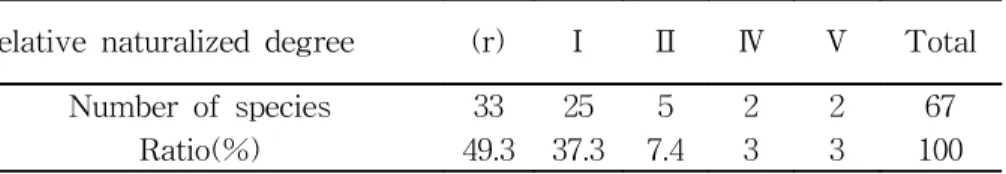 Table  2-3.  Relative  naturalized  degree  of  Hypochoeris  radicata  community  group