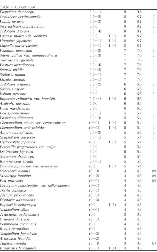 Table  2-1.  Continued Paspalum  thunbergii  Ⅰ(+-1) 9 9.8 Oenothera  erythrosepala  Ⅰ(+-2) 8 8.7 Ⅰ Vulpia  myuros  Ⅰ(+-2) 8 8.7 Ⅰ Sisyrinchium  angustifolium  Ⅰ(+) 8 8.7 Ⅰ Trifolium  dubium  Ⅰ(+-4) 8 8.7 Ⅰ