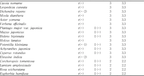 Table  2-1.   Continued Cassia  nomame  r(+) 3 3.3 Lespedeza  cuneata  r(+) 3 3.3 Dichondra  repens  r(+-2) 3 3.3 Mosla  dianthera r(+) 3 3.3 Aster  yomena r(+) 3 3.3 Verbena  officinalis  r(+) 3 3.3