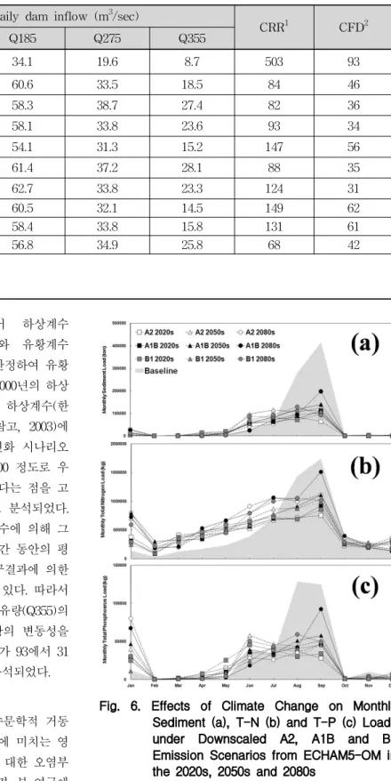 Table 4. Computation of Flow Duration Statistics