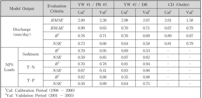 Table 1. Calibration and Validation Results of Discharge and NPS Loads at Three Calibration Points