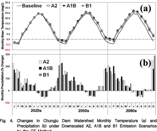 Fig. 4. Changes in Chungju Dam Watershed Monthly Temperature (a) and Precipitation (b) under Downscaled A2, A1B and B1 Emission Scenarios by the CF Method