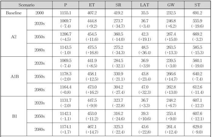 Fig. 4는 CF Method로 Downscaling된 2020s, 2050s와 2080s의 매월 온도와 강수량의 변화를 나타낸 것이며, Table 2는 계절별 온도와 강수량의 변화를 나 타낸 것이다