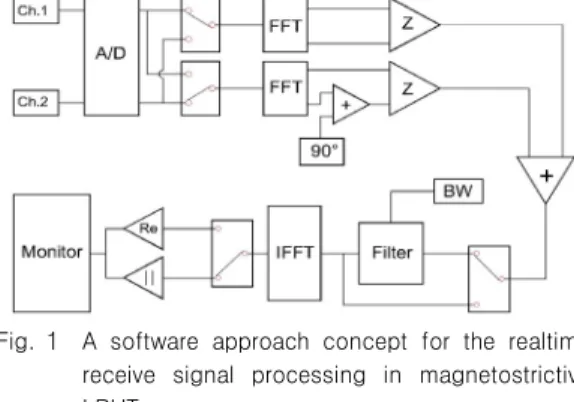 Fig.  1 A  software  approach  concept  for  the  realtime  receive  signal  processing  in  magnetostrictive LRUT 사용하여  왔으며  하드웨어에  주로  의존하는  이 실시간  신호처리에서는  필터의  형태  및  주파수 대역폭,  검사  시스템  화면에  표시되는  신호의  형태  및  수 (number)  등의  선택에서  상당한  제한이 있다