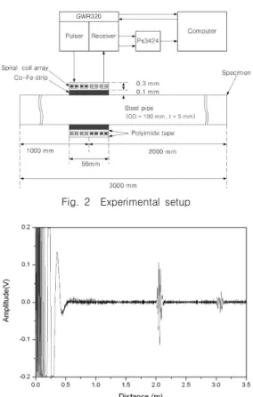 Fig.  2 Experimental  setup