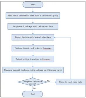 Fig. 7 Automated  deposit  detection  and  measurement algorithm