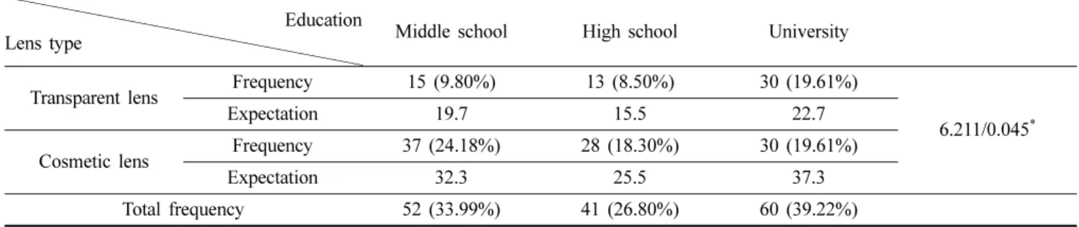 Table 1.  General characteristics of the respondents  Frequency (%) N = 153 Lens type 