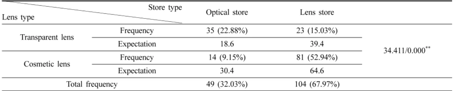 Table 4. Cross-table of the education level and store of purchase Store type 