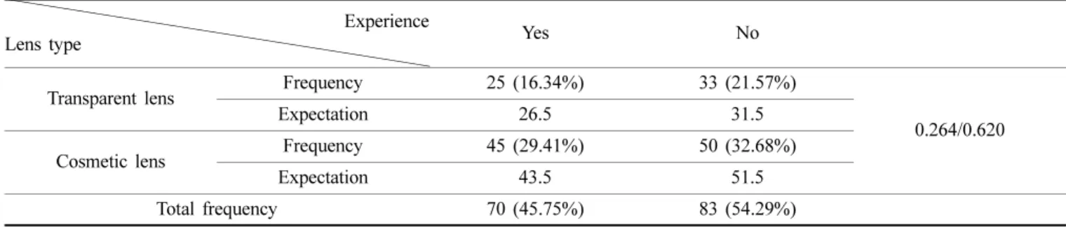 Table 6. Cross-table of the education level and the experience of wearing contact lenses beyond the recommended period of usage Experience