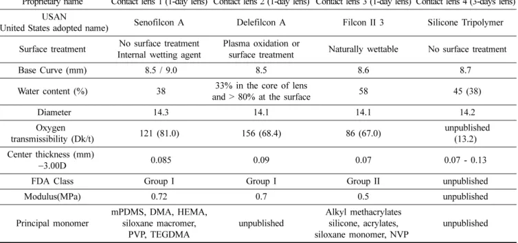 Table 1. Characteristics of silicone hydrogel lenses