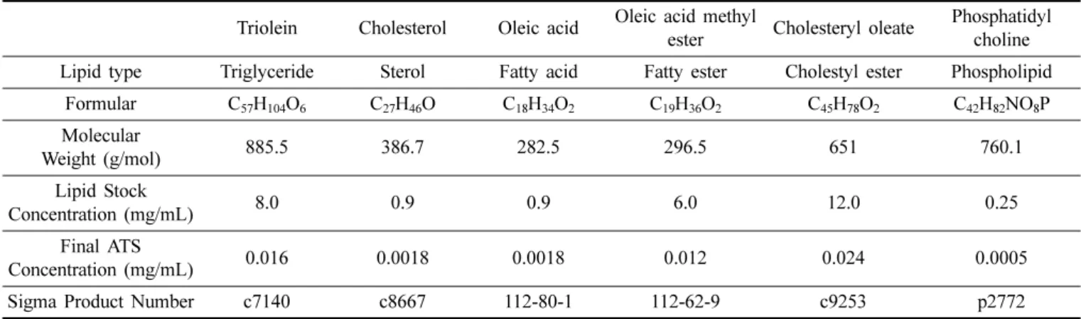 Table 2. Molecular and experimental details of the specific lipids used for all lipid doping solutions [15]