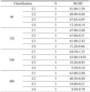 Table  5.  Visible  light  transmittance  of  each  contact  lens  over          time Classification N M±SD 0h  C1 3 97.21±0.19C2 397.66±0.84 C3 3 98.45±0.23 C4 3 97.65±0.23 12h  C1 3 93.06±1.32C2 390.61±0.63 C3 3 96.88±1.39 C4 3 95.00±3.26 24h  C1 3 90.91