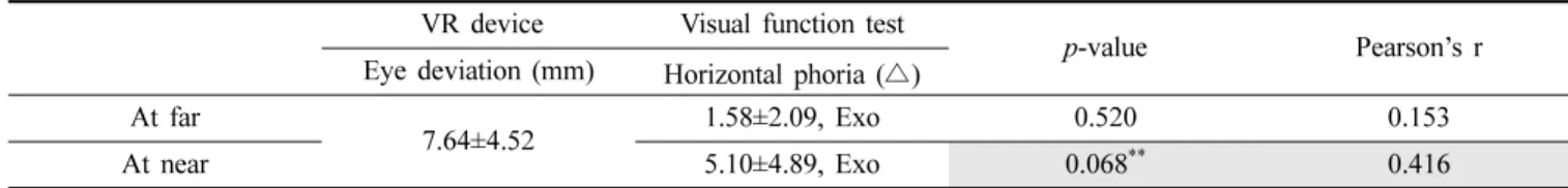 Table 1.  Correlation between the ocular deviation obtained using a virtual-reality device and horizontal phoria (**p-value < 0.1)  VR device Visual function test