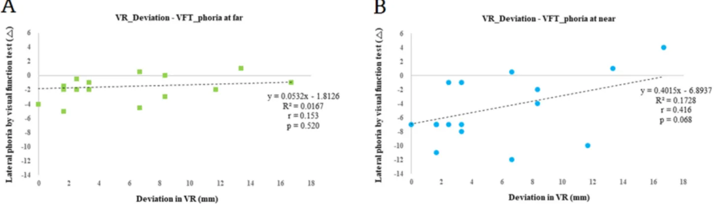 Table 2. Correlation between the total fusional vergence reserves obtained using a virtual-reality device and the result of                  the  visual  function  test                                                        (*p-value < 0.05; **p-value &