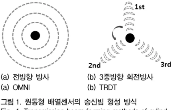 그림 1.  원통형  배열센서의  송신빔  형성  방식