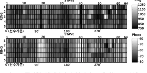 그림 6. 3중방향  회전방사시  임피던스  패턴(45ﾟ  방위) Fig. 6. Impedance pattern by TRDT transmission beam