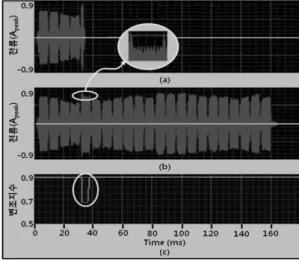 Fig. 12. Experiment  result  of  the  proposed  output  control  technique  for  the  transmitter