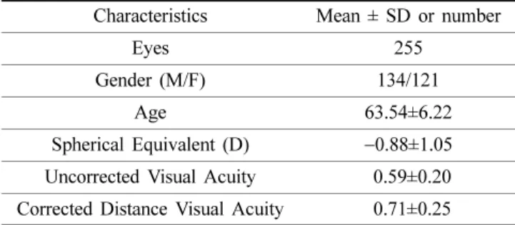 Table 1. General characteristics of study subjects