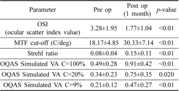 Table 2. Comparison between pre- and postoperative UDVA,        CDCA, and NEI VFQ 25 test scores