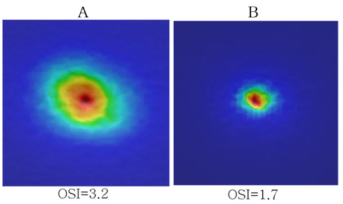 Fig. 1. Representative OQAS results of double-pass (DP)  images from corresponding OSI values