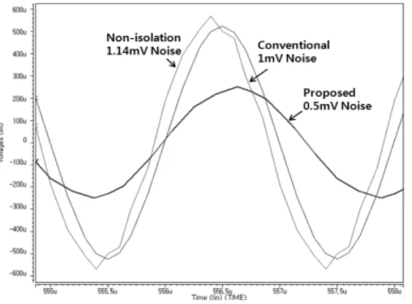 그림 10.  시간  축에서의  잡음  전달  특성  그래프 Fig 10. Transient simulation of noise transfer function.
