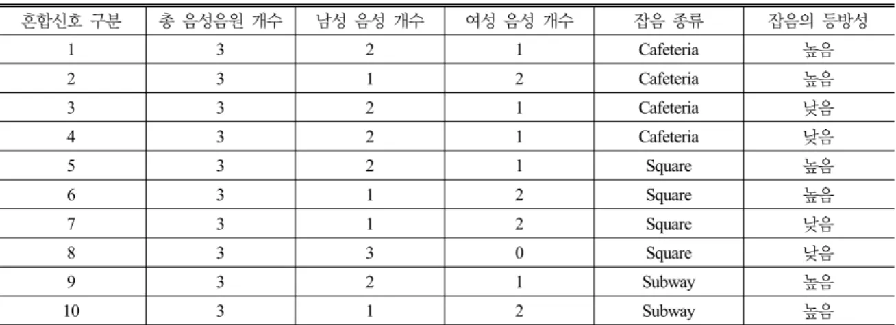 표  1.  2-채널  데이터셋의  데이터  세부  특성