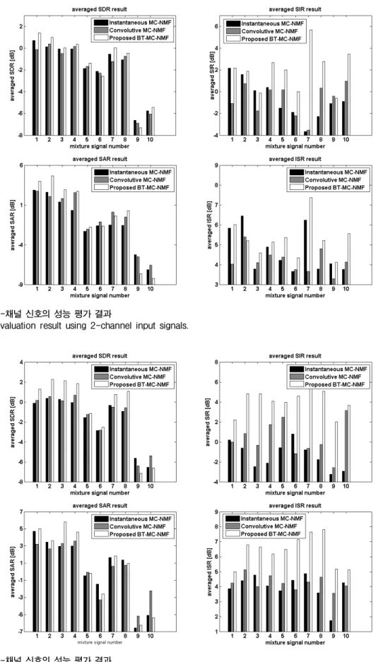 Fig. 8.  Evaluation  result  using  2-channel  input  signals.