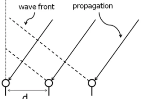 그림 2.  공간적  앨리어싱  문제 Fig. 2.  Spatial  aliasing  problem.