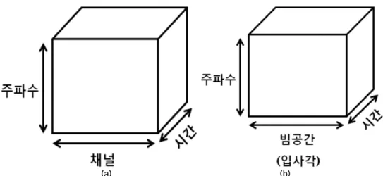 그림 4.  일반적인  채널-영역  데이터와  본  논문에서  제안하는  빔공간-영역  데이터  텐서(tensor)  구조 (a)  채널-영역  데이터  텐서  구조  (b)  빔공간-영역  데이터  텐서  구조