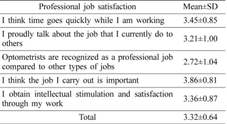 Table 3. The subjects’ professional job satisfaction