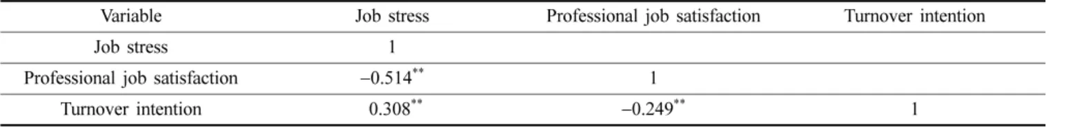 Table 6. The effects of job stress on professional job satisfaction