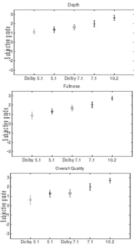 그림 12.  주관적  성능  평가 Fig. 12.  Subjective  test  results.