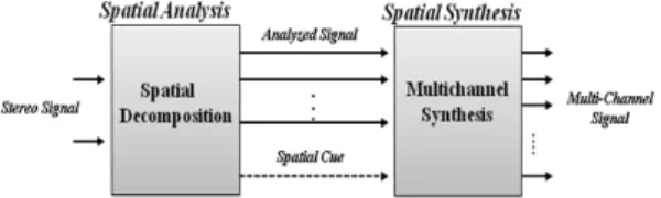그림 1.  멀티채널  업믹스  시스템;  스테레오-멀티채널 Fig. 1.  Multichannel  upmix  system; 