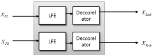 그림 10.  서브  우퍼  채널(Lsub,  Rsub)의  생성과  제어 Fig. 10 Generation and Control of Subwoofer Channel.