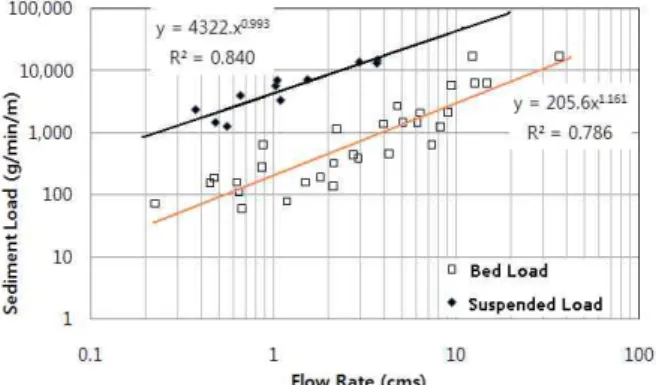 Fig. 6. Particle Size Distribution of Bed Load Fig. 7. Runoff-Sediment Load Relation