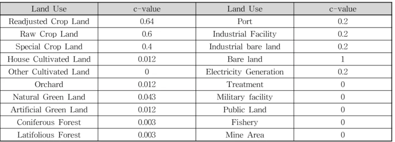 Table 3. Land Cover Condition Index (C)