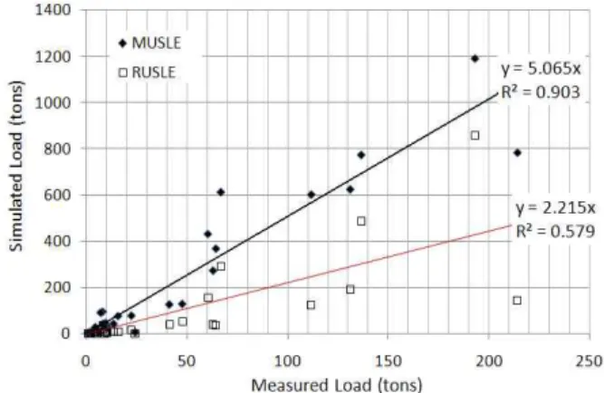 Fig. 9. Measured and Simulated Sediment Load Comparison